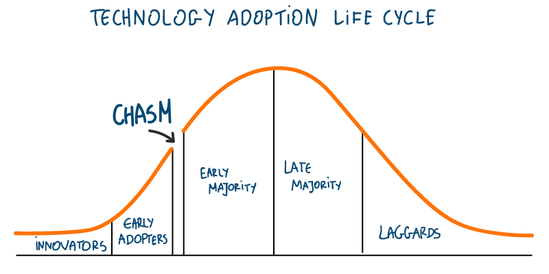 crossing the chasm