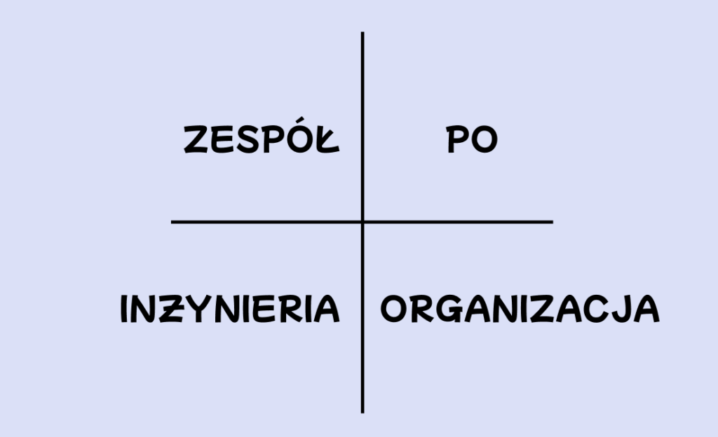 Zespół | PO | Inżynieria | Organizacja
